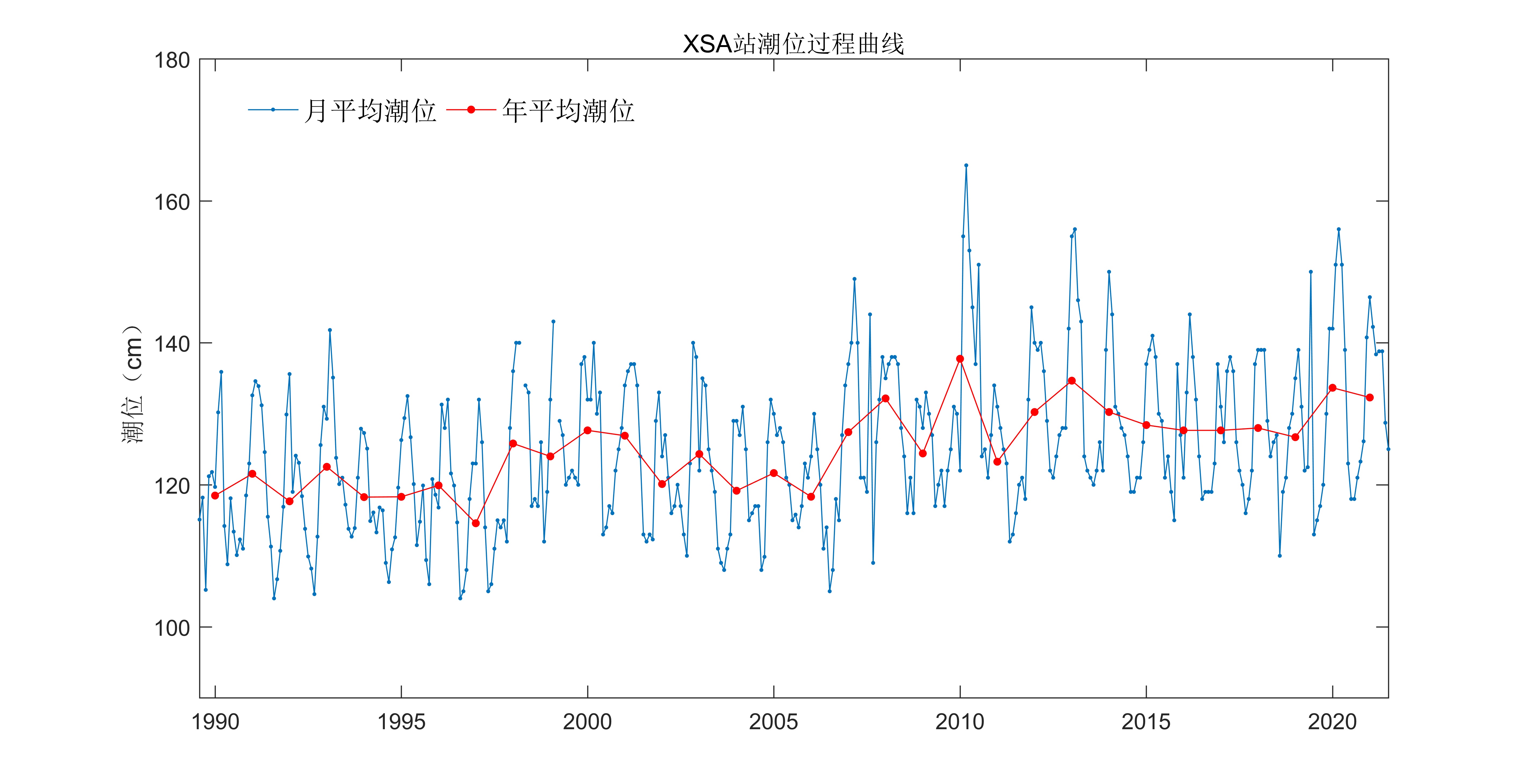 XSA站潮位报表