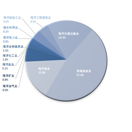 2020年中国海洋经济统计公报