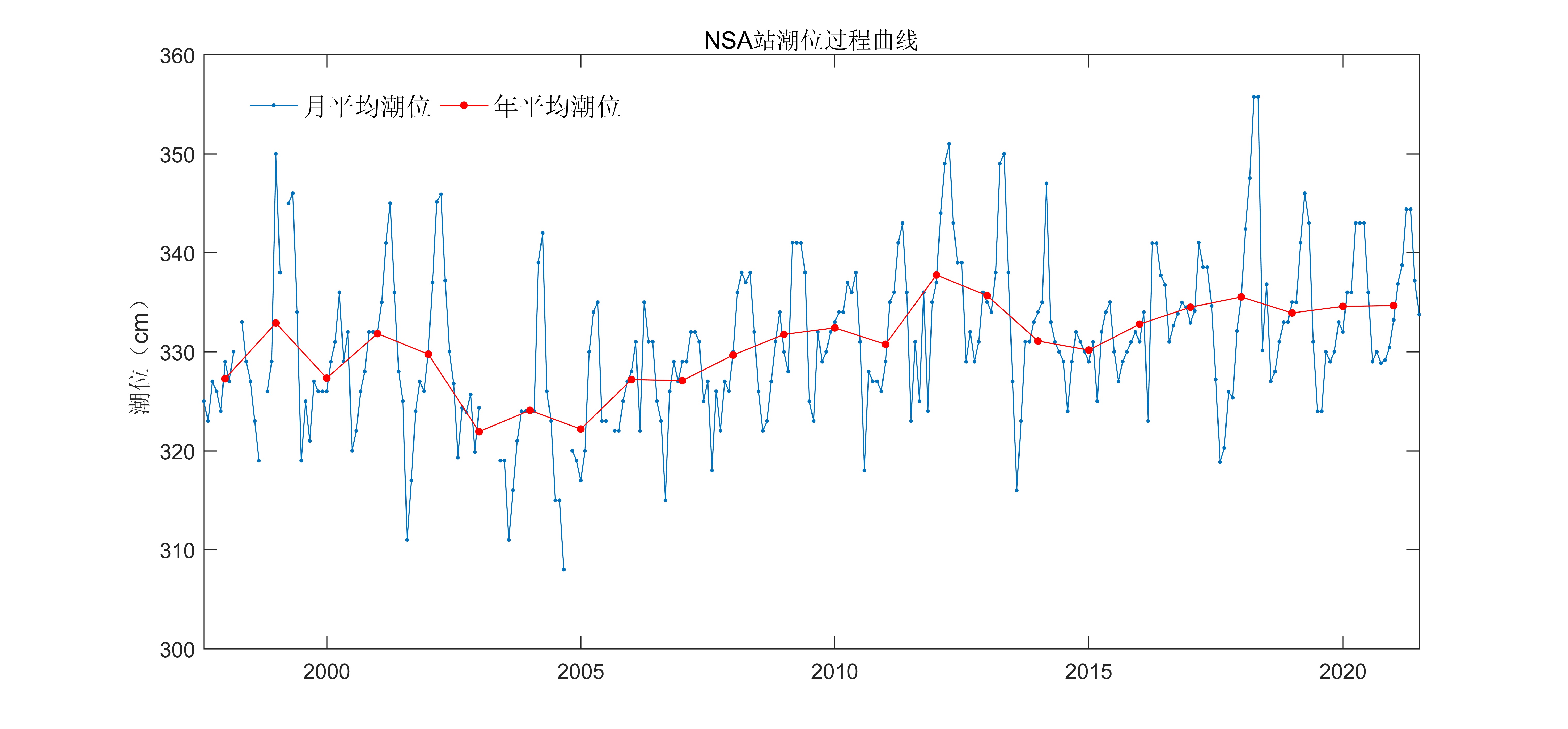 NSA站潮位报表