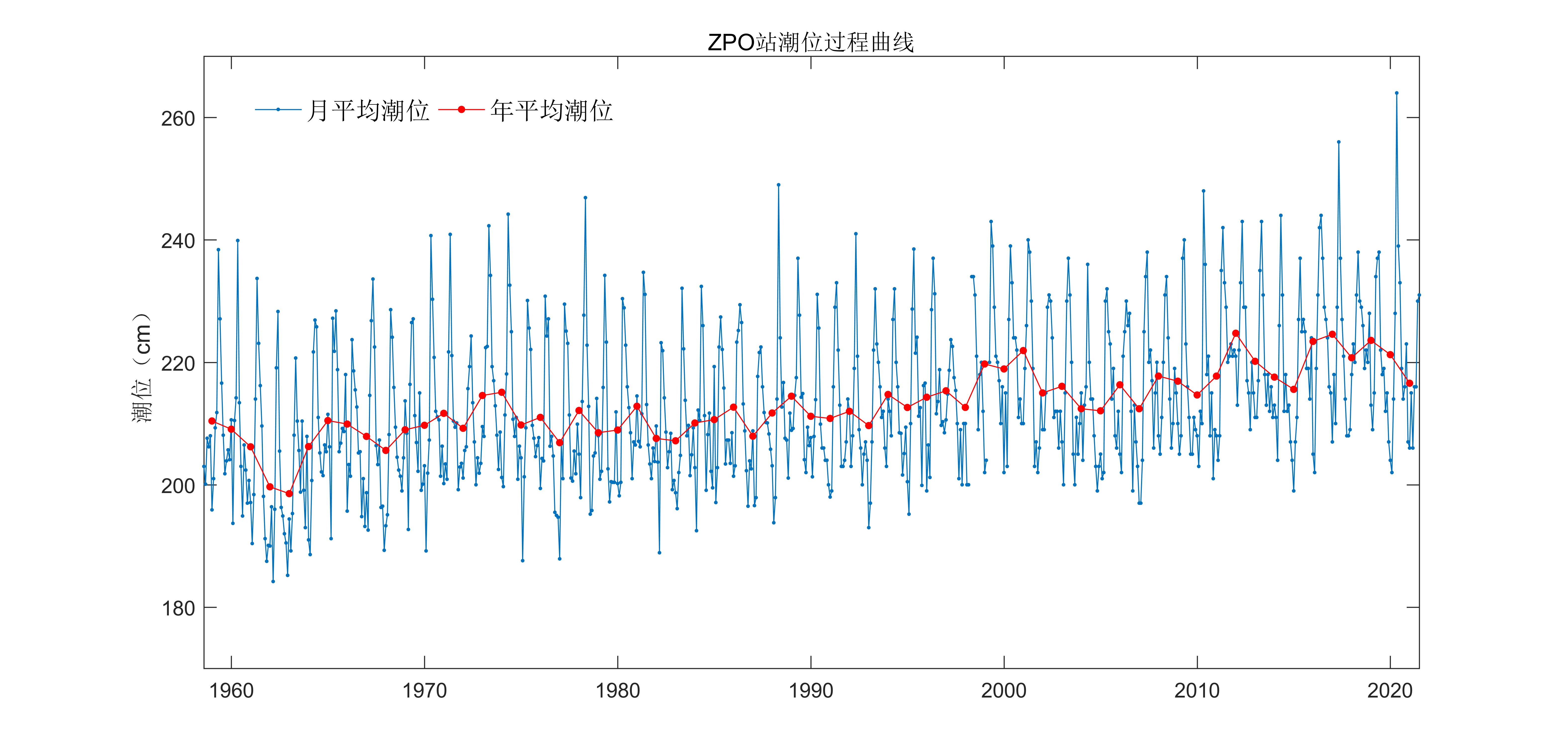 ZPO站潮位报表